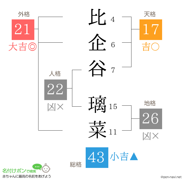 比企谷 璃菜さんの姓名判断結果