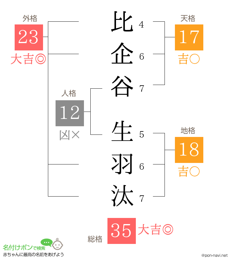 比企谷 生羽汰さんの姓名判断結果
