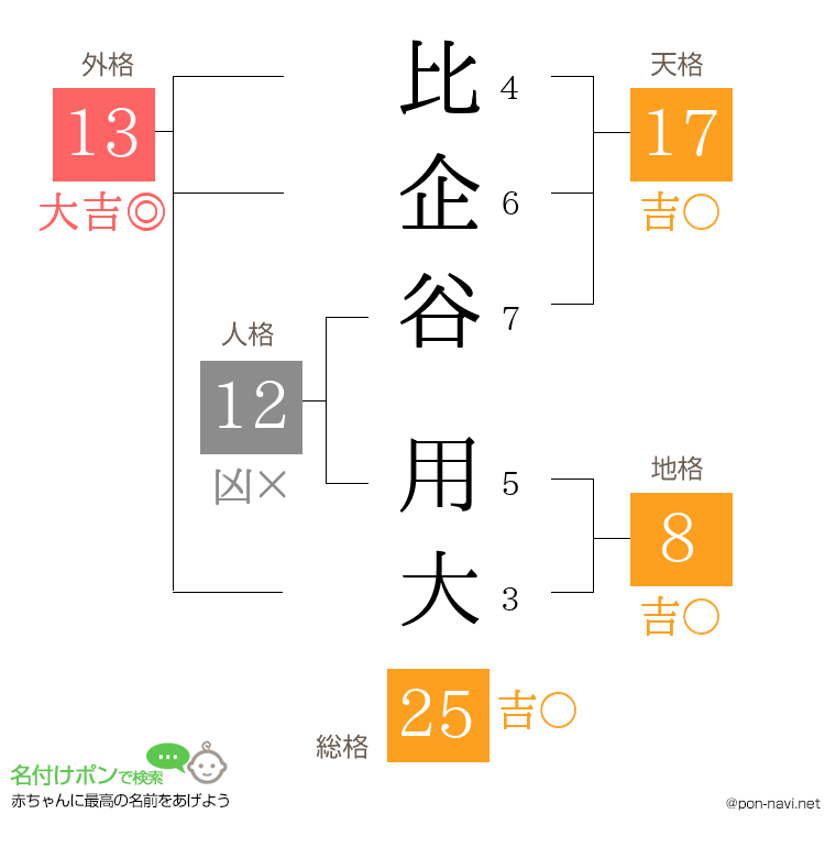 比企谷 用大さんの姓名判断結果