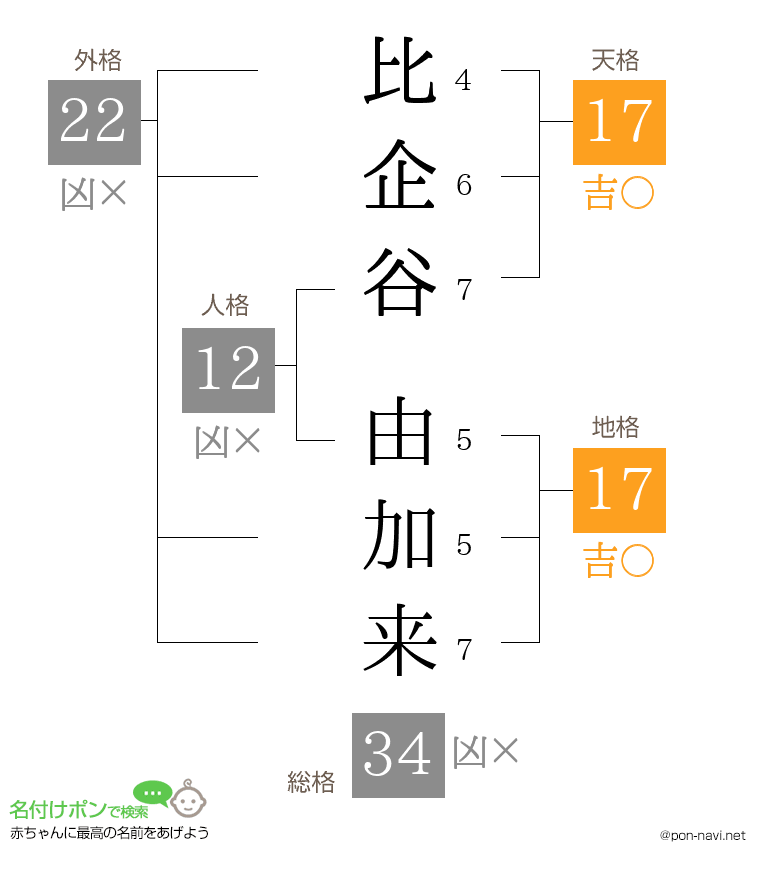 比企谷 由加来さんの姓名判断結果