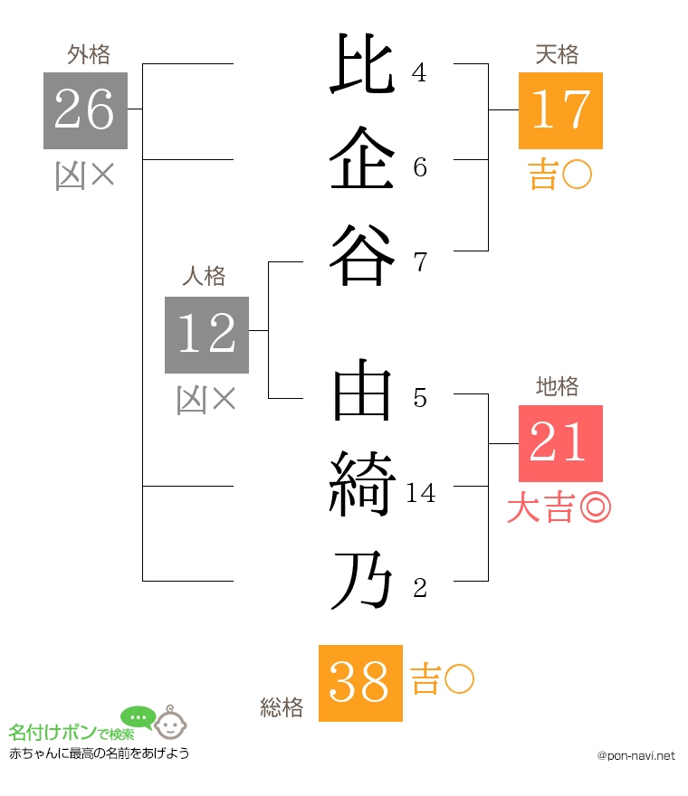 比企谷 由綺乃さんの姓名判断結果