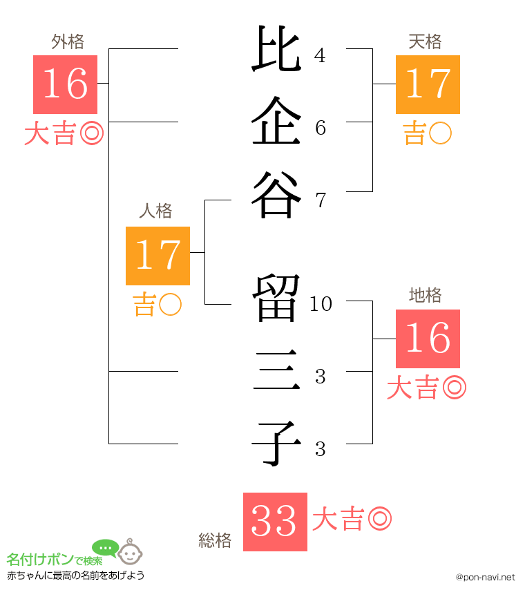 比企谷 留三子さんの姓名判断結果