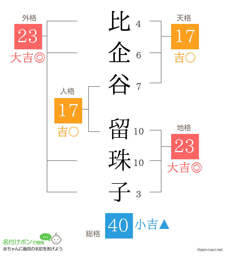 比企谷 留珠子さんの姓名判断結果