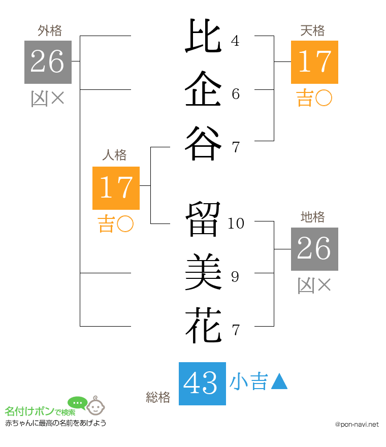 比企谷 留美花さんの姓名判断結果