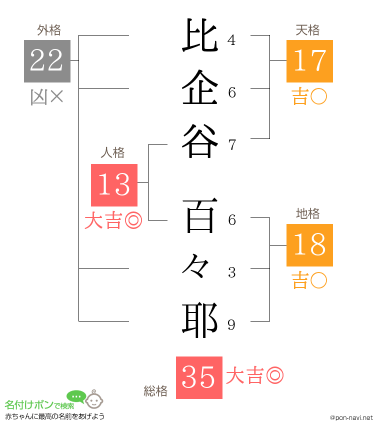 比企谷 百々耶さんの姓名判断結果