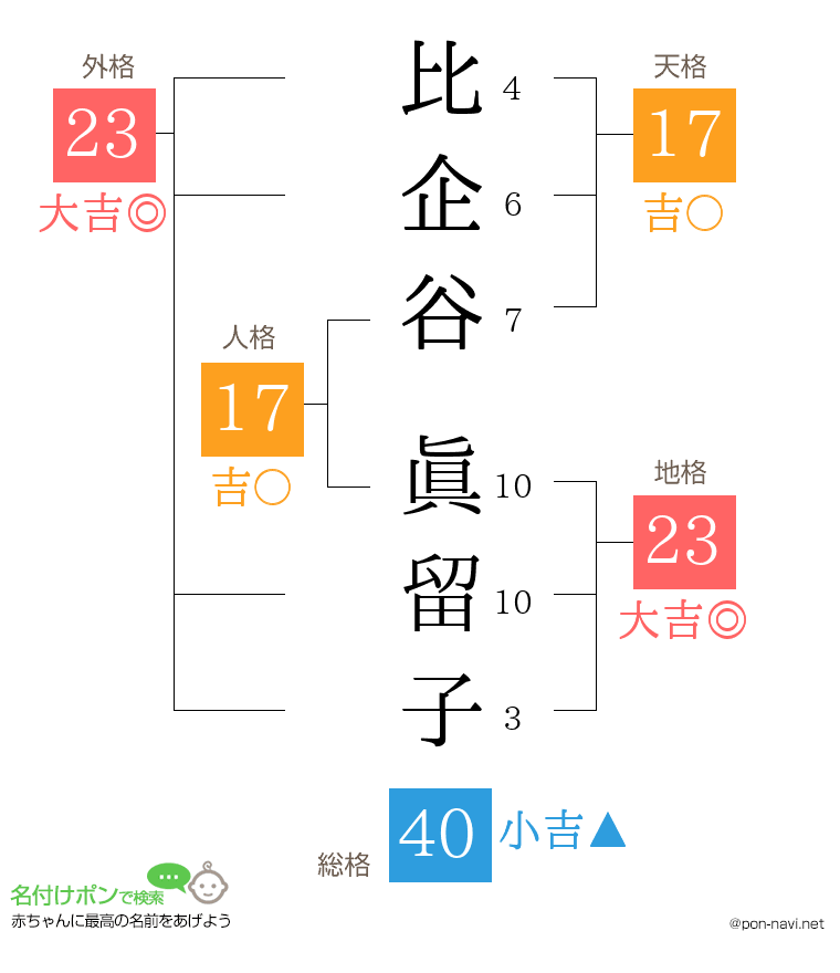 比企谷 眞留子さんの姓名判断結果
