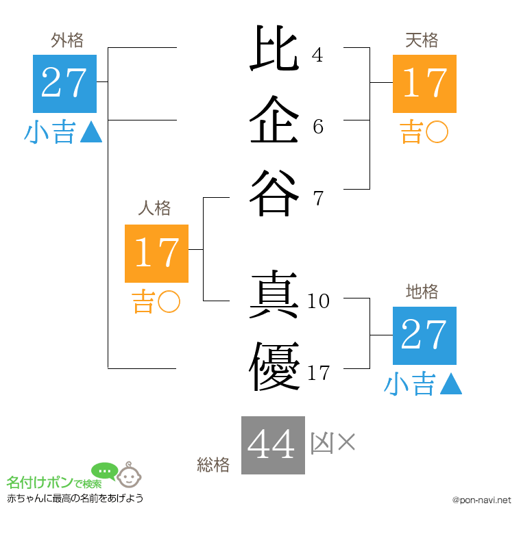 比企谷 真優さんの姓名判断結果