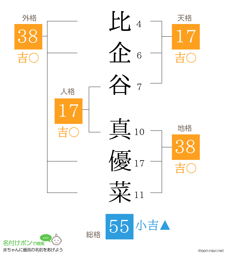 比企谷 真優菜さんの姓名判断結果