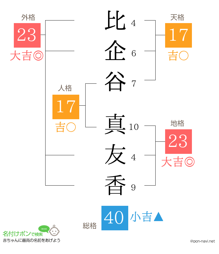 比企谷 真友香さんの姓名判断結果