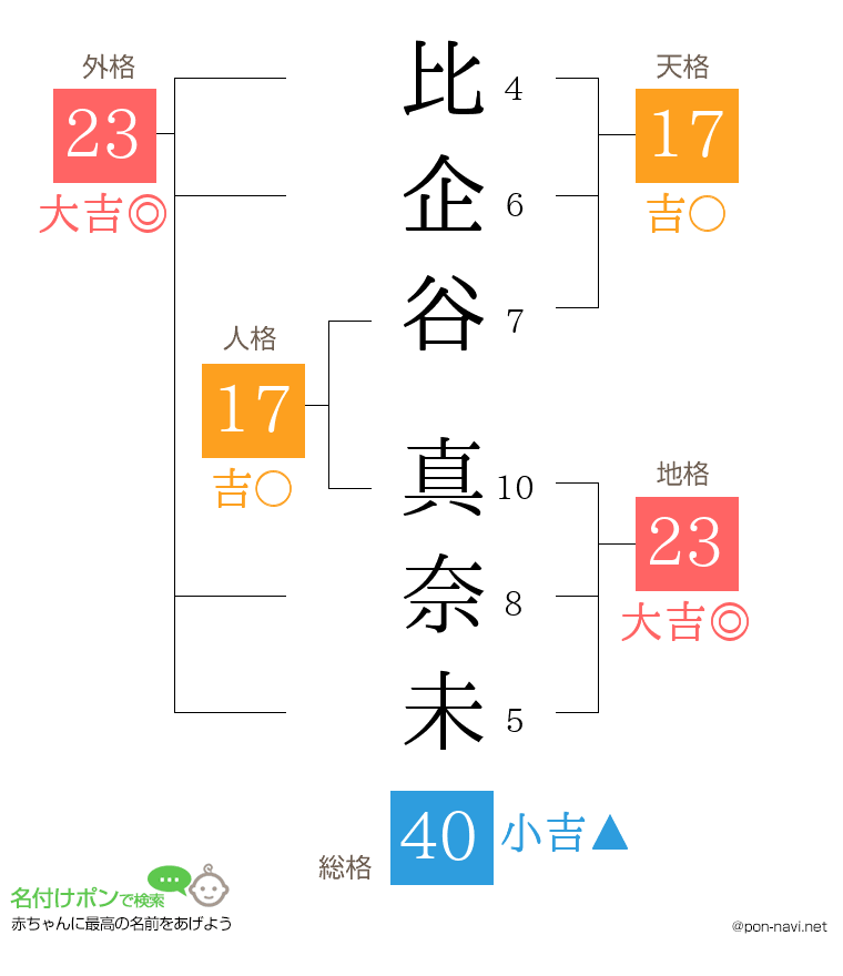 比企谷 真奈未さんの姓名判断結果