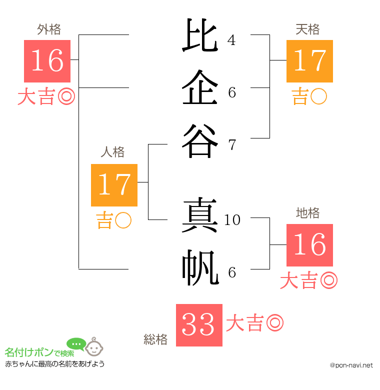 比企谷 真帆さんの姓名判断結果