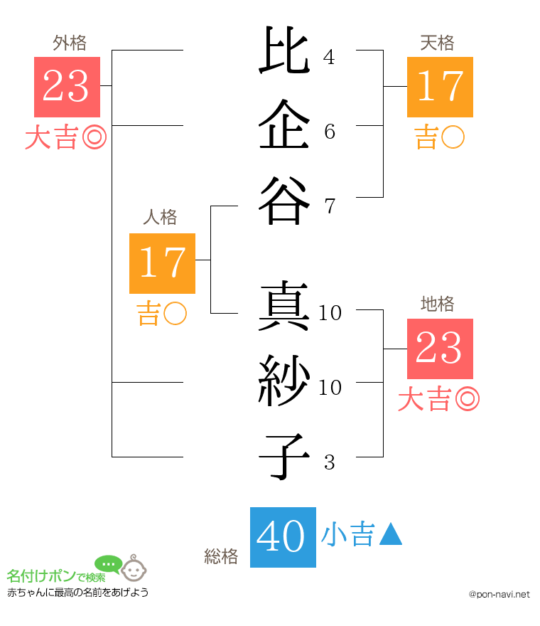 比企谷 真紗子さんの姓名判断結果