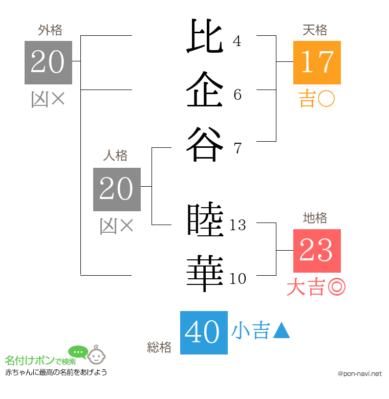 比企谷 睦華さんの姓名判断結果