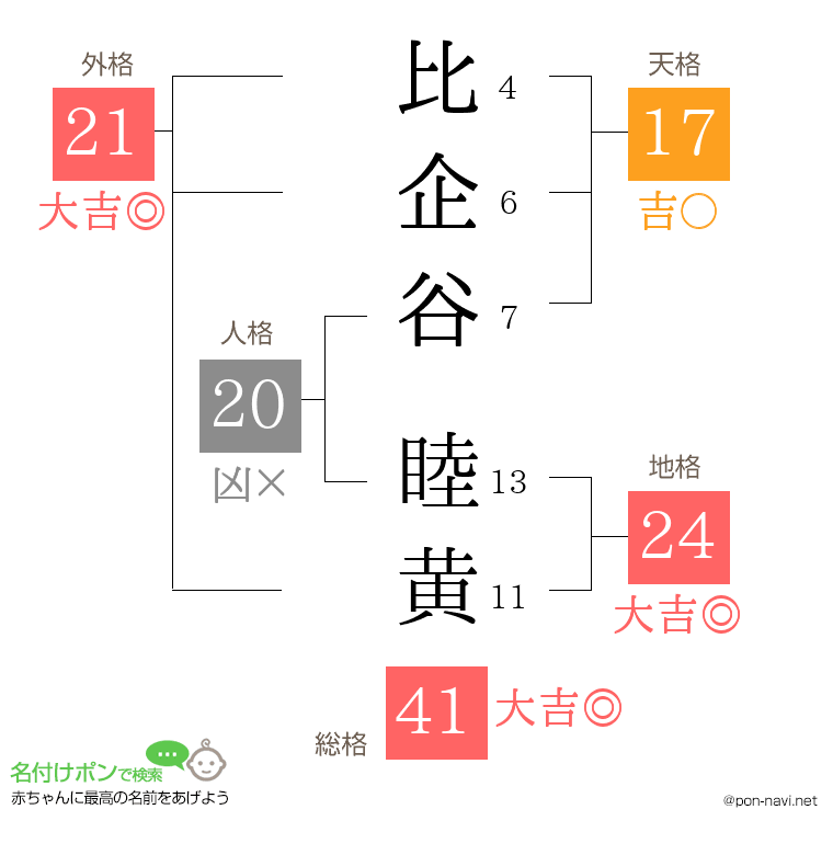 比企谷 睦黄さんの姓名判断結果