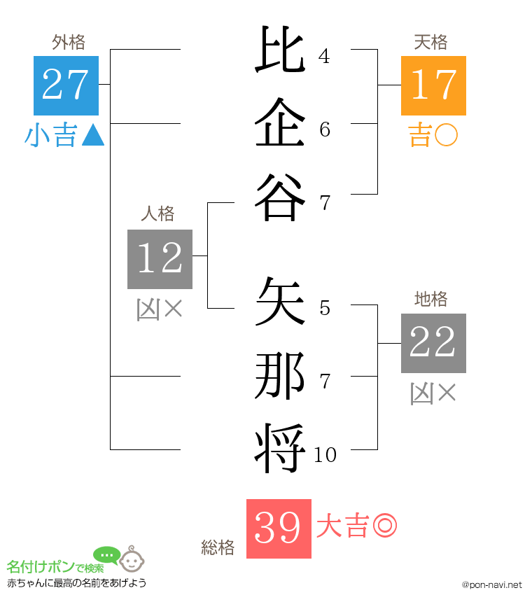 比企谷 矢那将さんの姓名判断結果