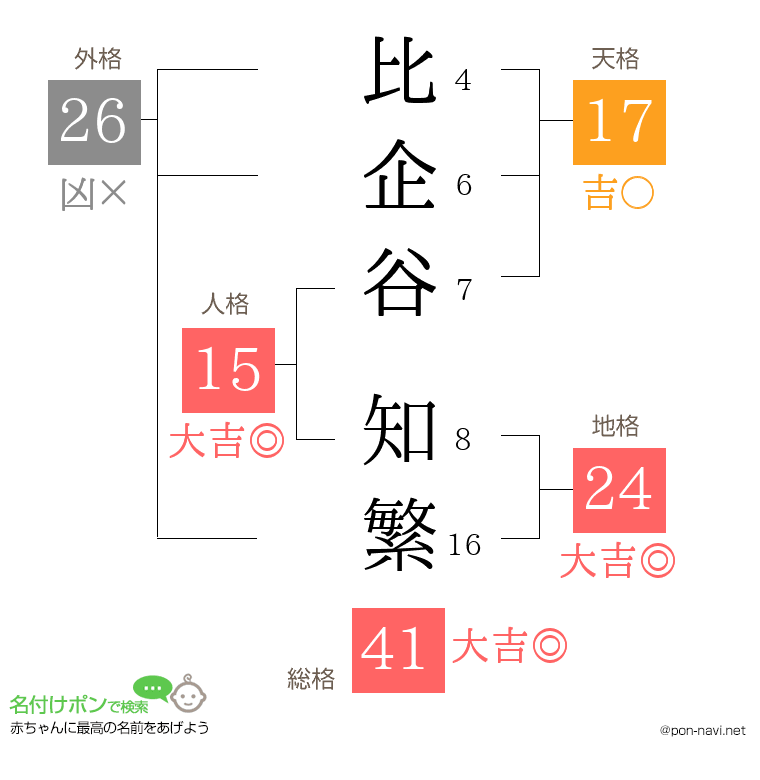 比企谷 知繁さんの姓名判断結果