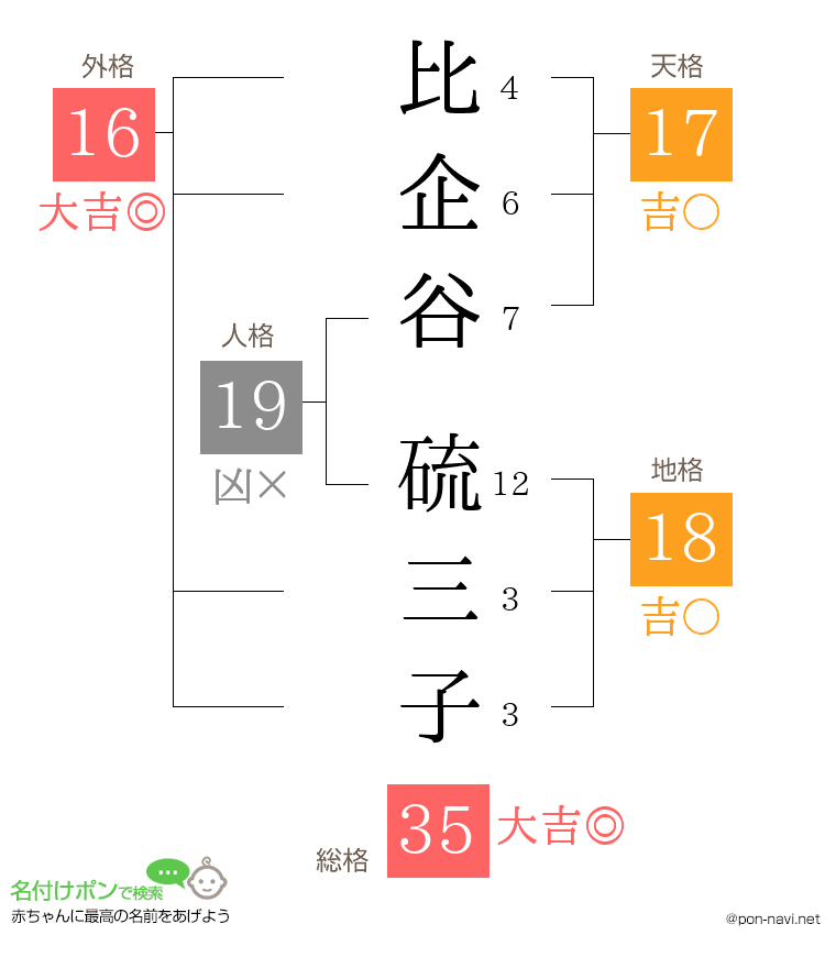 比企谷 硫三子さんの姓名判断結果