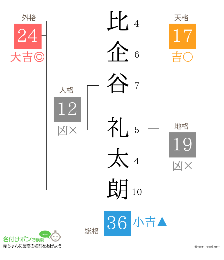 比企谷 礼太朗さんの姓名判断結果