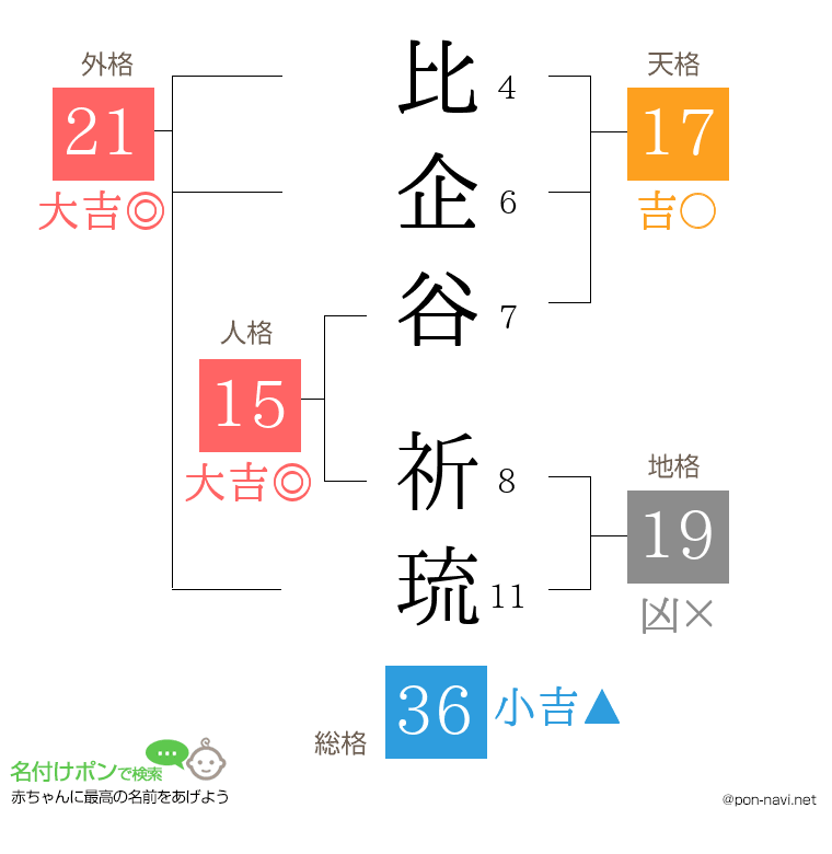 比企谷 祈琉さんの姓名判断結果