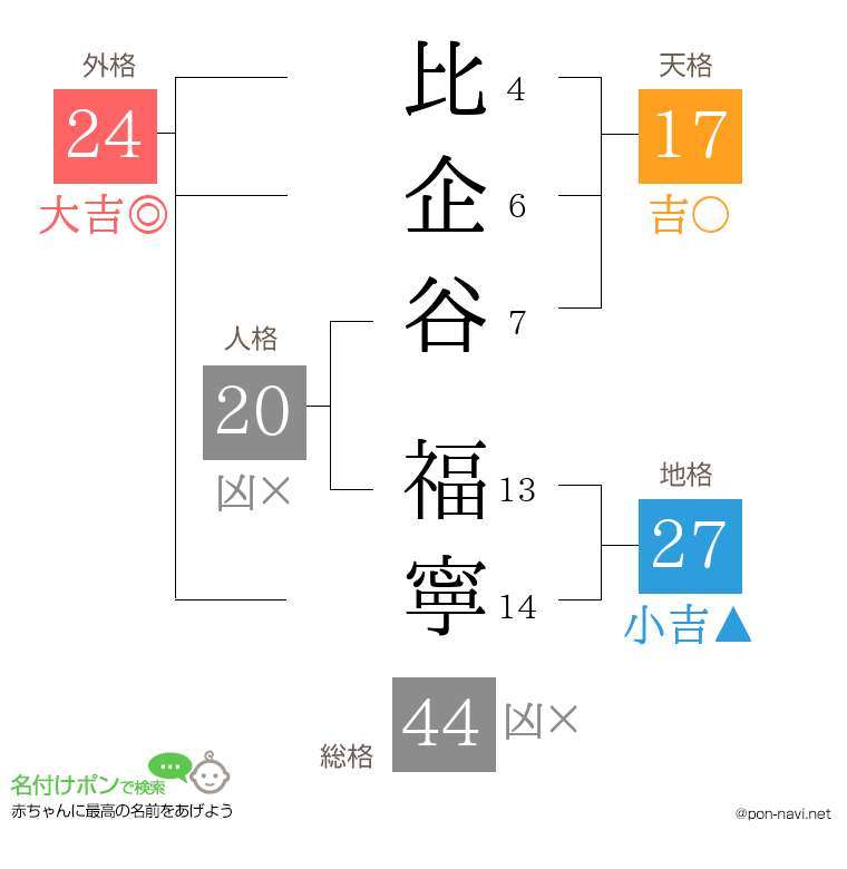 比企谷 福寧さんの姓名判断結果