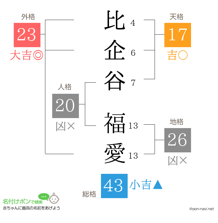 比企谷 福愛さんの姓名判断結果