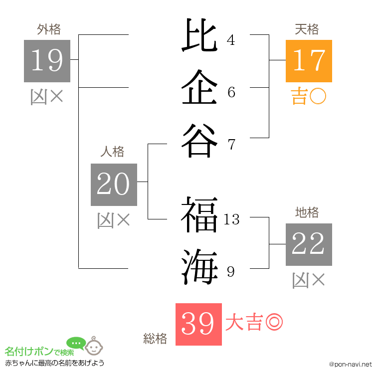 比企谷 福海さんの姓名判断結果