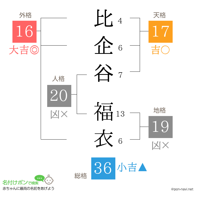 比企谷 福衣さんの姓名判断結果