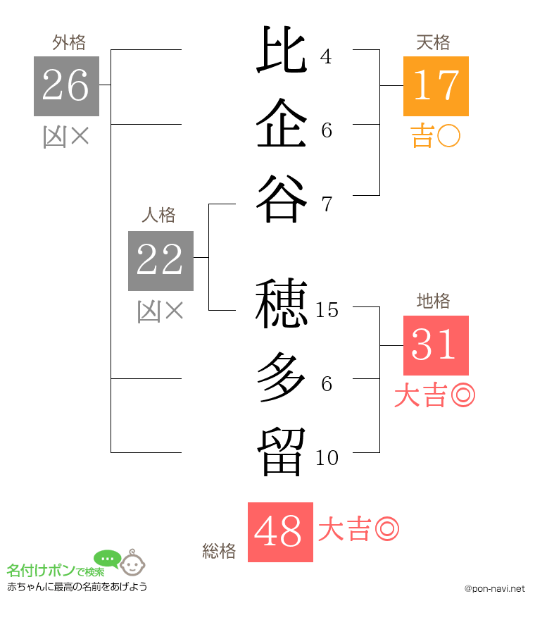 比企谷 穂多留さんの姓名判断結果