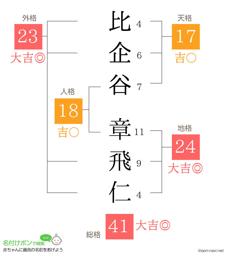 比企谷 章飛仁さんの姓名判断結果