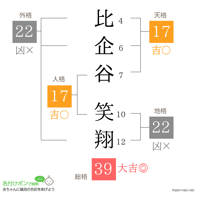 比企谷 笑翔さんの姓名判断結果