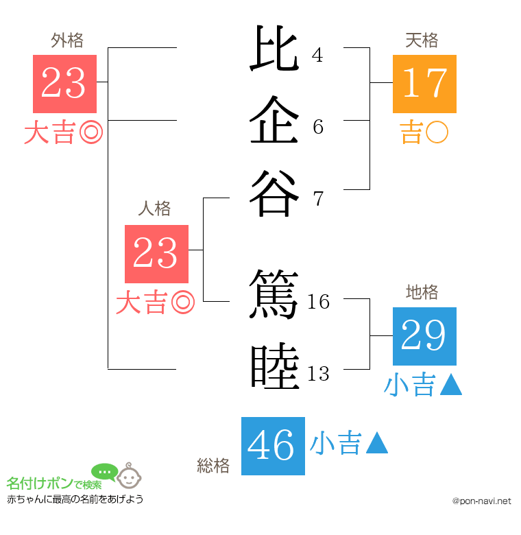 比企谷 篤睦さんの姓名判断結果
