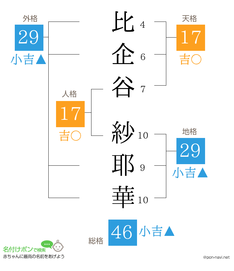 比企谷 紗耶華さんの姓名判断結果