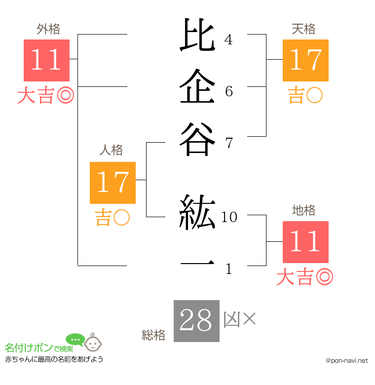比企谷 紘一さんの姓名判断結果
