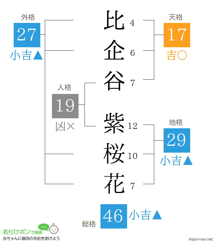 比企谷 紫桜花さんの姓名判断結果