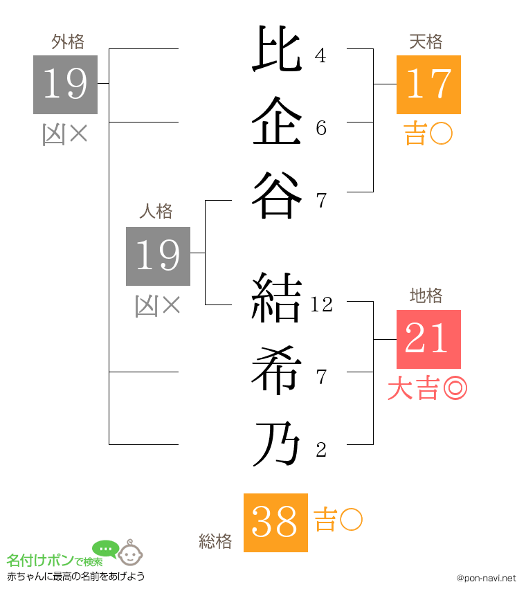 比企谷 結希乃さんの姓名判断結果
