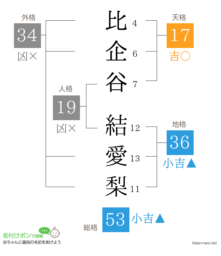 比企谷 結愛梨さんの姓名判断結果