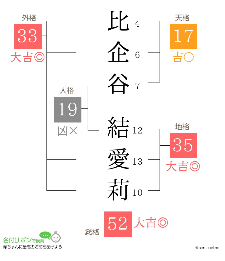 比企谷 結愛莉さんの姓名判断結果