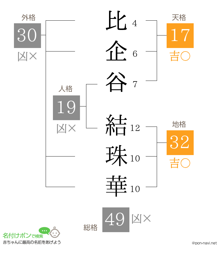 比企谷 結珠華さんの姓名判断結果