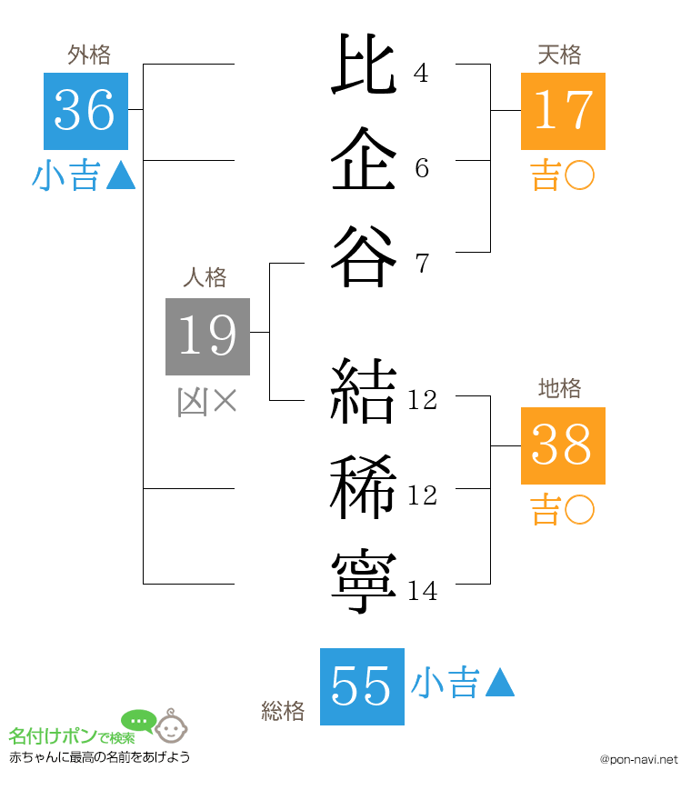 比企谷 結稀寧さんの姓名判断結果