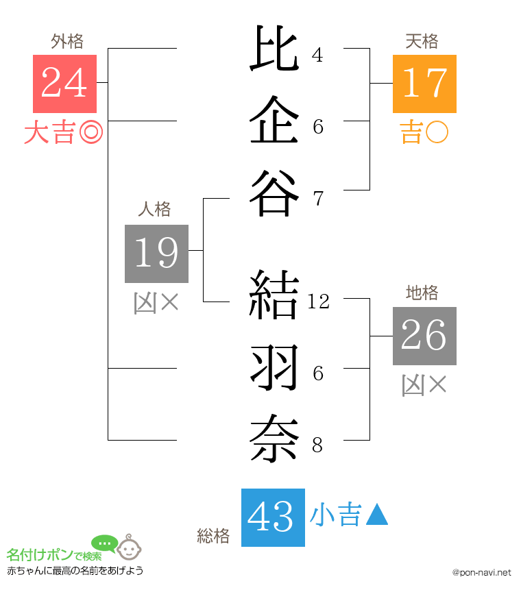 比企谷 結羽奈さんの姓名判断結果