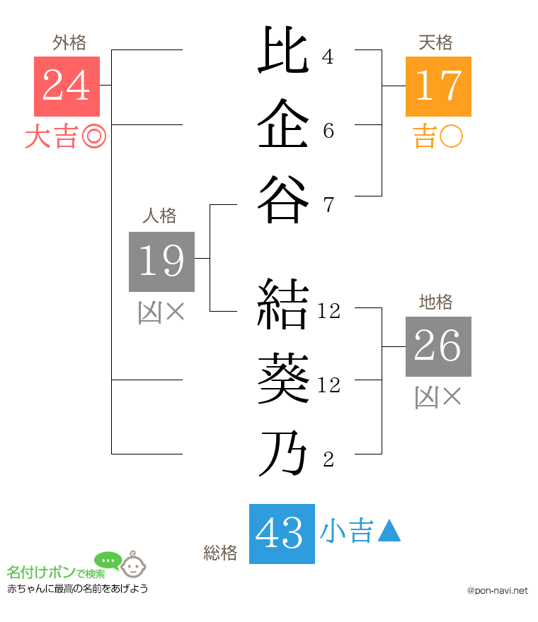 比企谷 結葵乃さんの姓名判断結果
