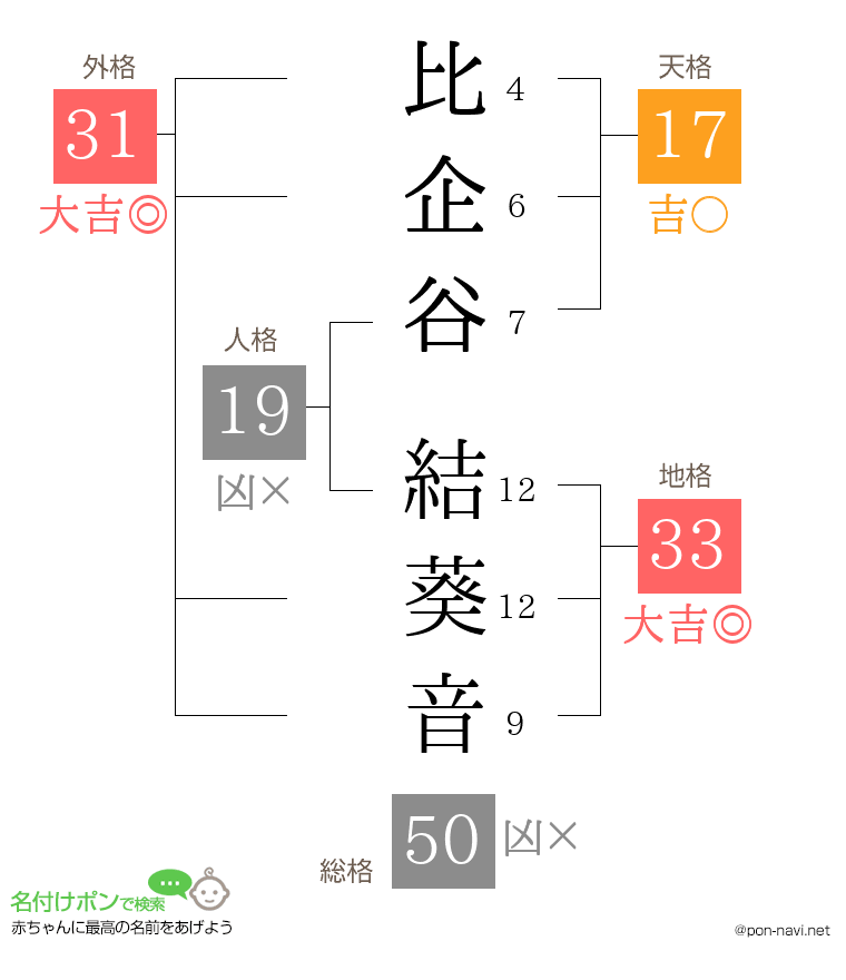 比企谷 結葵音さんの姓名判断結果