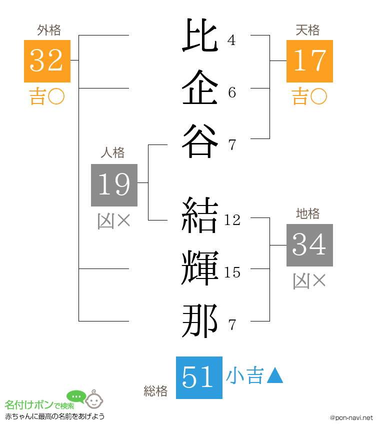 比企谷 結輝那さんの姓名判断結果