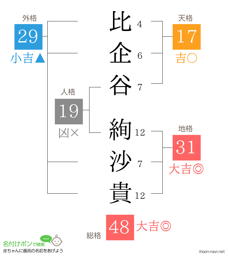比企谷 絢沙貴さんの姓名判断結果