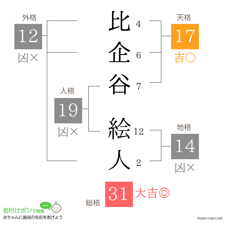 比企谷 絵人さんの姓名判断結果