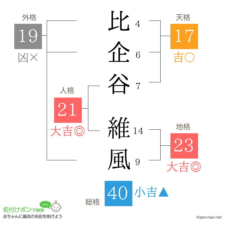 比企谷 維風さんの姓名判断結果