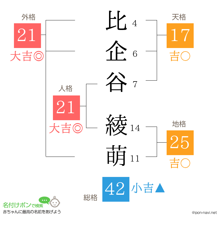 比企谷 綾萌さんの姓名判断結果