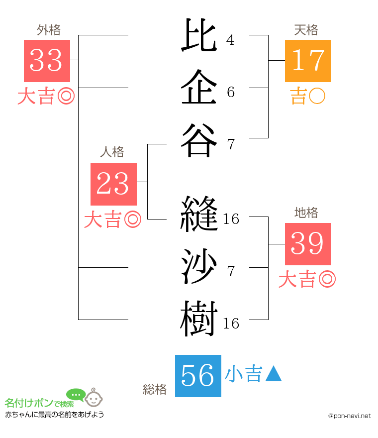 比企谷 縫沙樹さんの姓名判断結果
