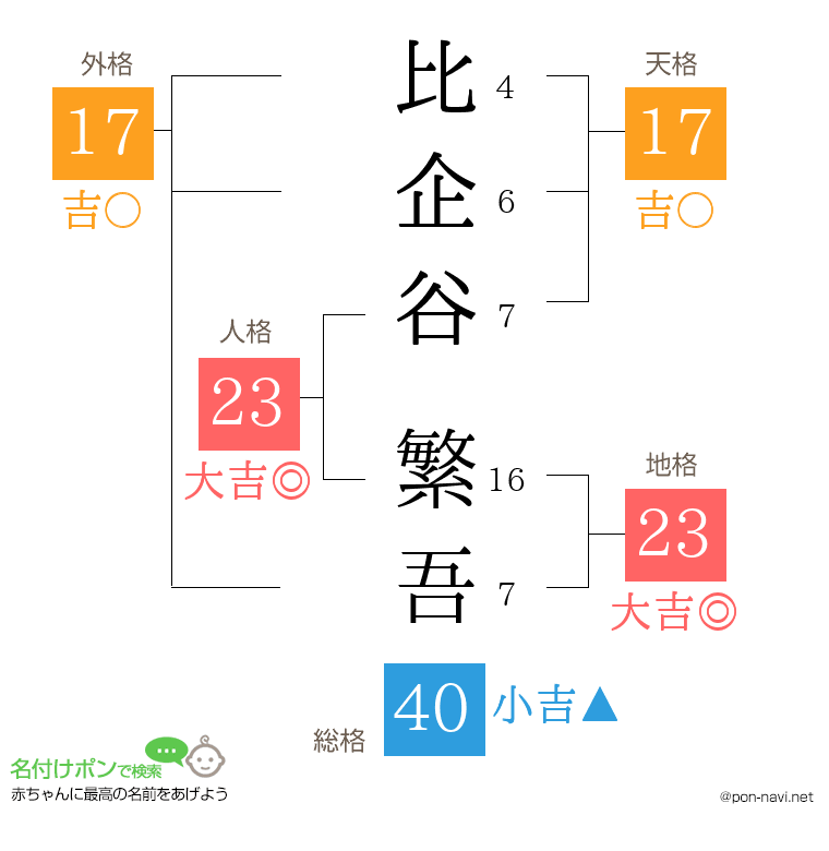 比企谷 繁吾さんの姓名判断結果