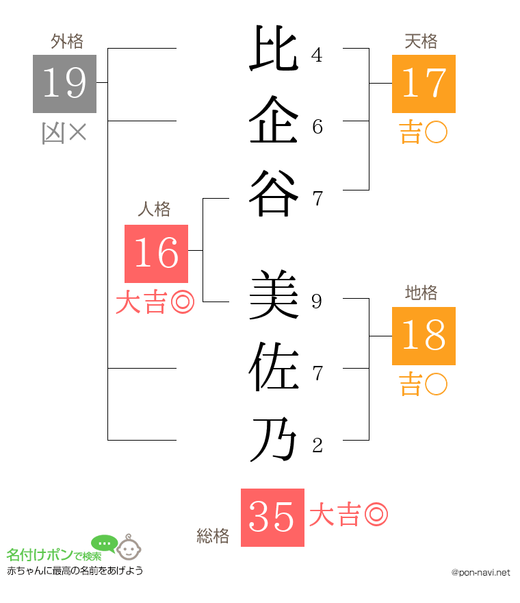 比企谷 美佐乃さんの姓名判断結果